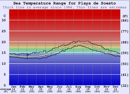 Playa de Soesto Grafico della temperatura del mare