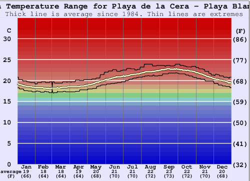 Playa de la Cera - Playa Blanca Grafico della temperatura del mare