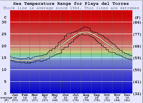 Playa del Torres Grafico della temperatura del mare