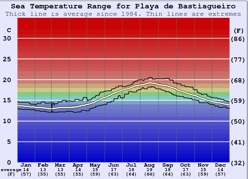 Playa de Bastiagueiro Grafico della temperatura del mare