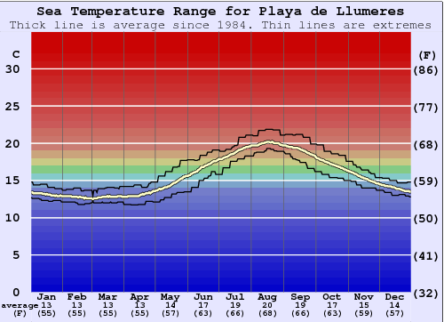 Playa de Llumeres Grafico della temperatura del mare