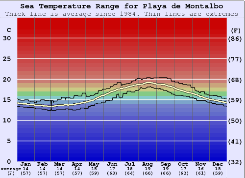 Playa de Montalbo Grafico della temperatura del mare