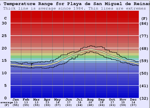Playa de San Miguel de Reinante Grafico della temperatura del mare