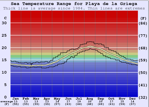 Playa de la Griega Grafico della temperatura del mare