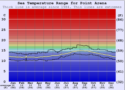 Point Arena Grafico della temperatura del mare