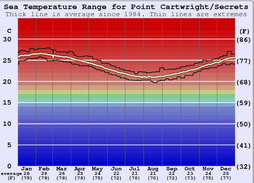 Point Cartwright/Secrets Grafico della temperatura del mare