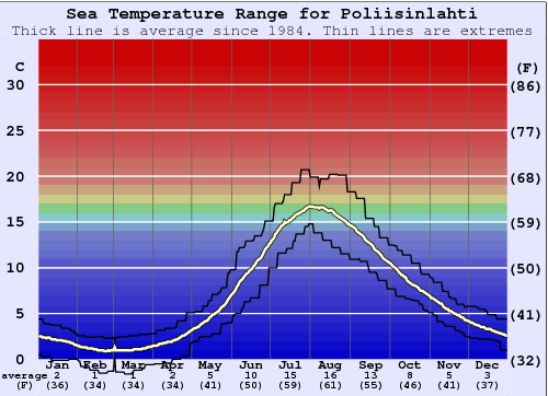 Poliisinlahti Grafico della temperatura del mare