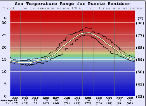 Puerto Benidorm Grafico della temperatura del mare