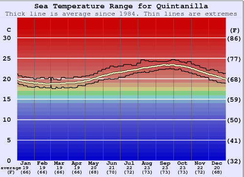 Quintanilla Grafico della temperatura del mare