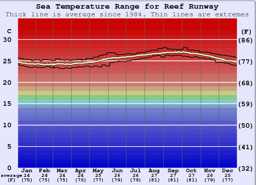 Reef Runway (Hickam Harbor) Grafico della temperatura del mare