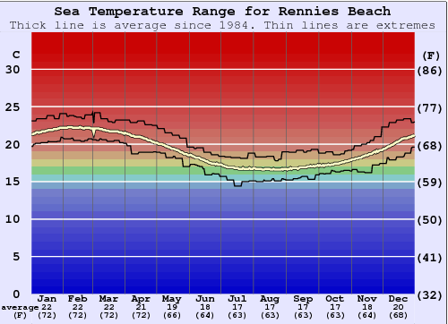 Rennies Beach Grafico della temperatura del mare