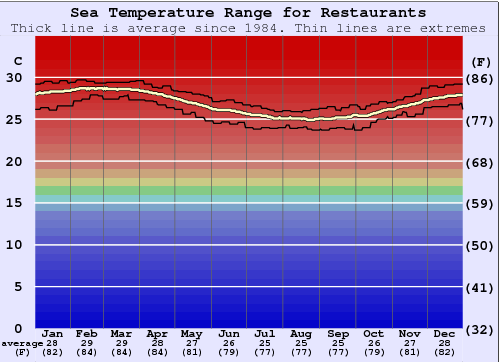 Restaurants Grafico della temperatura del mare