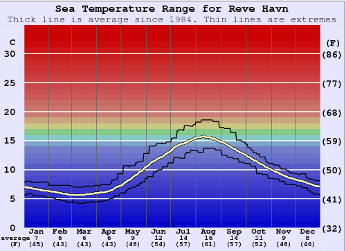 Reve Havn Grafico della temperatura del mare