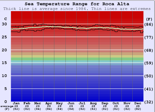 Roca Alta Grafico della temperatura del mare