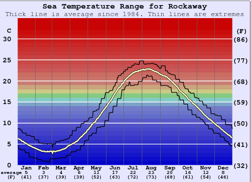 Rockaway Grafico della temperatura del mare