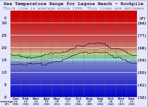 Laguna Beach - Rockpile Grafico della temperatura del mare