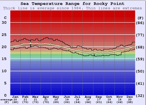 Rocky Point Grafico della temperatura del mare