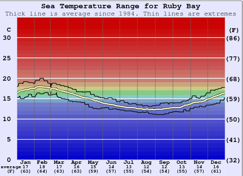 Ruby Bay Grafico della temperatura del mare