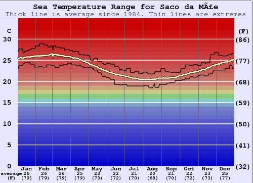Saco da Mãe Grafico della temperatura del mare