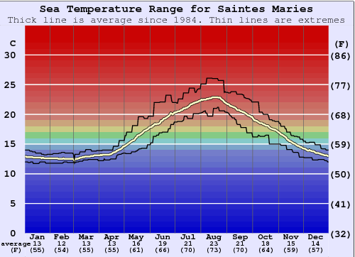 Saintes Maries Grafico della temperatura del mare