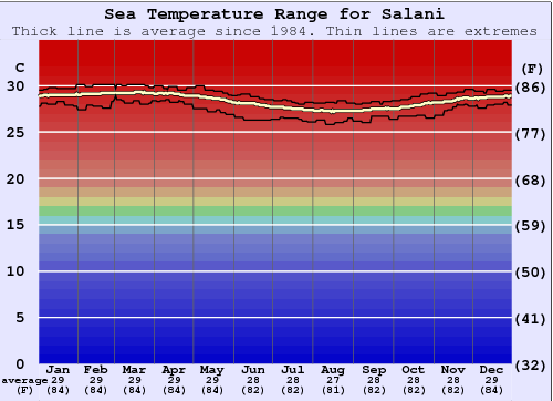 Salani Grafico della temperatura del mare