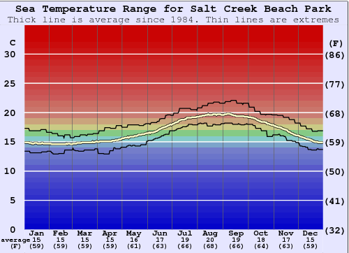 Salt Creek Beach Park Grafico della temperatura del mare