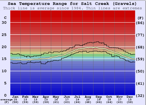 Salt Creek (Gravels) Grafico della temperatura del mare