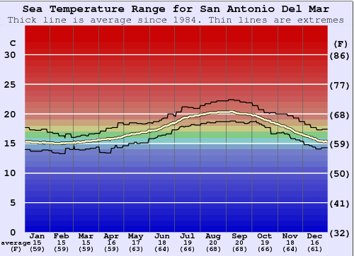 San Antonio Del Mar Grafico della temperatura del mare