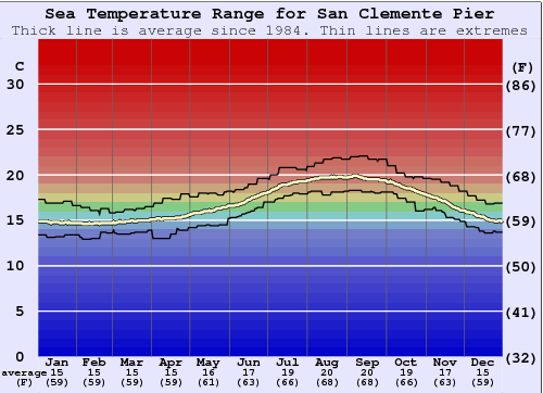 San Clemente Pier Grafico della temperatura del mare