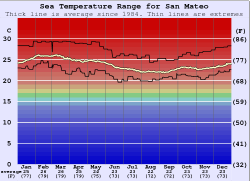 San Mateo Grafico della temperatura del mare