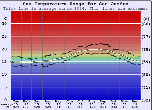 San Onofre Grafico della temperatura del mare