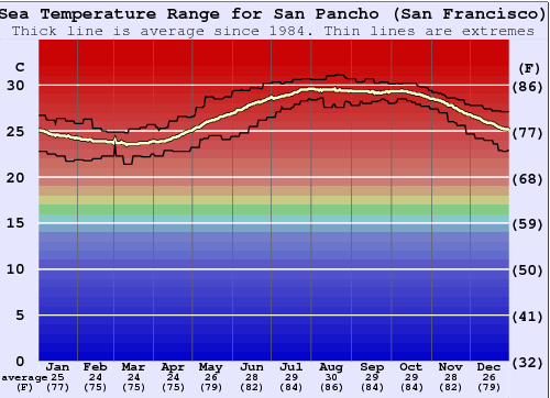 San Pancho (San Francisco) Grafico della temperatura del mare
