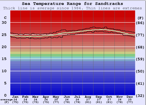 Sandtracks Grafico della temperatura del mare