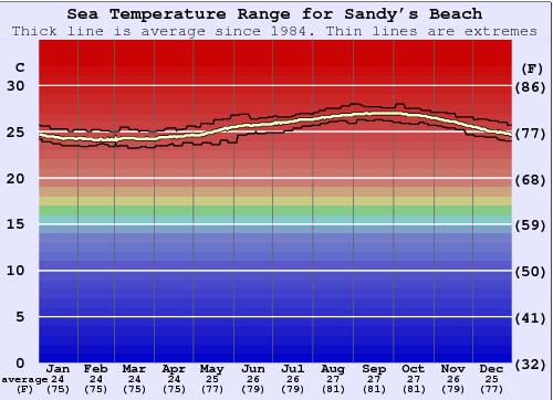 Sandy Beach Grafico della temperatura del mare
