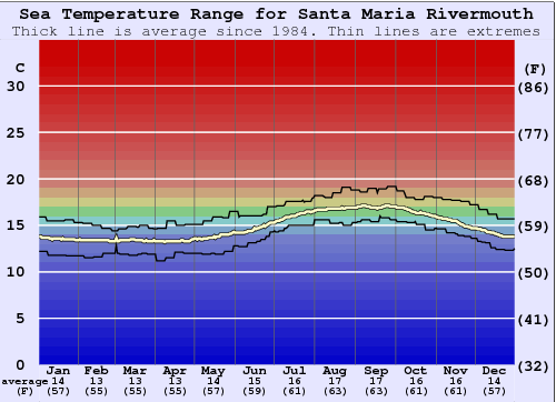 Santa Maria Rivermouth Grafico della temperatura del mare