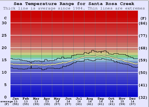Santa Rosa Creek Grafico della temperatura del mare