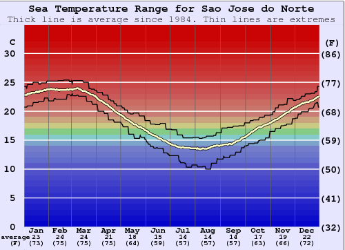 Sao Jose do Norte Grafico della temperatura del mare