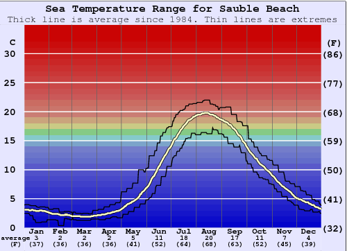Sauble Beach Grafico della temperatura del mare