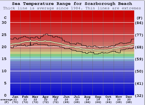 Scarborough Beach Grafico della temperatura del mare