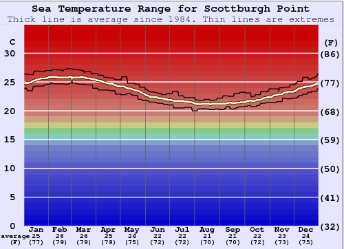 Scottburgh Point Grafico della temperatura del mare