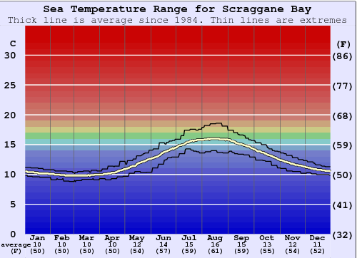 Scraggane Bay Grafico della temperatura del mare
