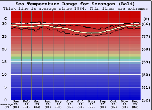 Serangan (Bali) Grafico della temperatura del mare
