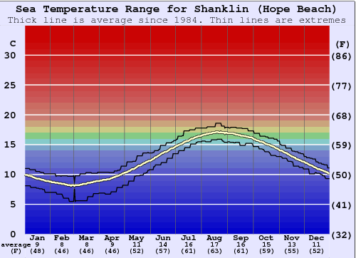 Shanklin (Hope Beach) Grafico della temperatura del mare