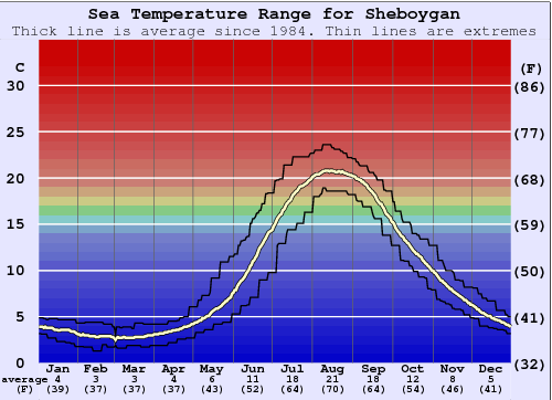 Sheboygan Grafico della temperatura del mare