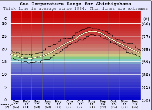 Shichirigahama Grafico della temperatura del mare