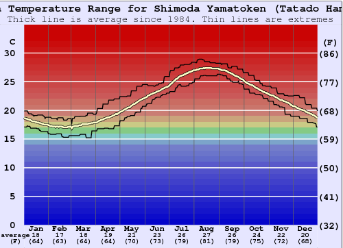 Shimoda Yamatoken (Tatado Hama) Grafico della temperatura del mare