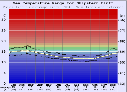 Shipstern Bluff Grafico della temperatura del mare