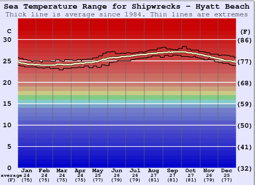 Shipwrecks - Hyatt Beach Grafico della temperatura del mare