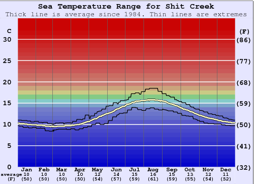 Shit Creek Grafico della temperatura del mare