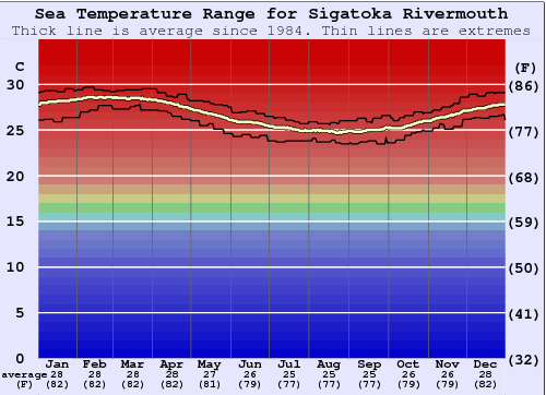 Sigatoka Rivermouth Grafico della temperatura del mare